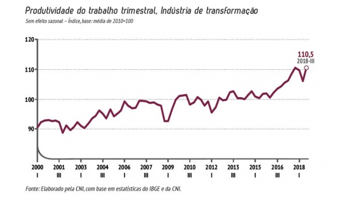 Produtividade na indústria brasileira cresce 4,2% no terceiro trimestre, informa CNI