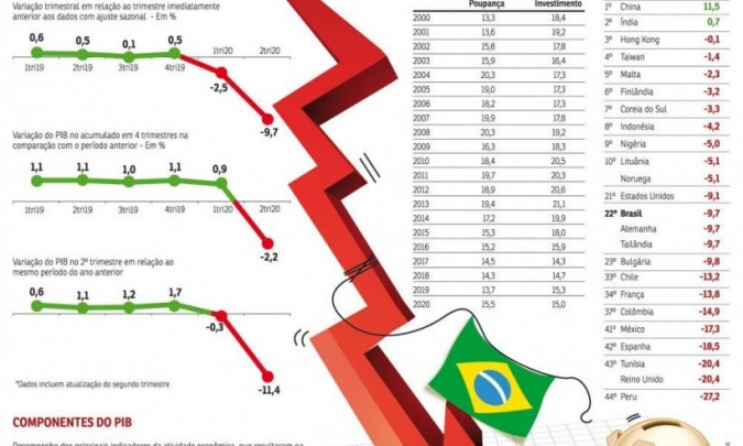Coronavírus derruba a economia brasileira ao mesmo patamar de 11 anos atrás