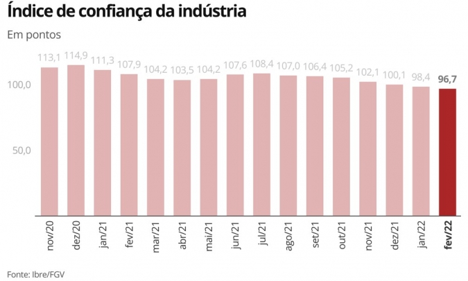 FGV registra a 7ª queda consecutiva no índice de confiança da indústria